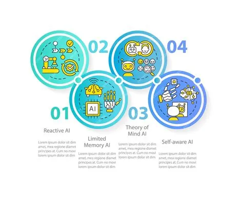 Premium Vector | Types of artificial intelligence blue circle ...
