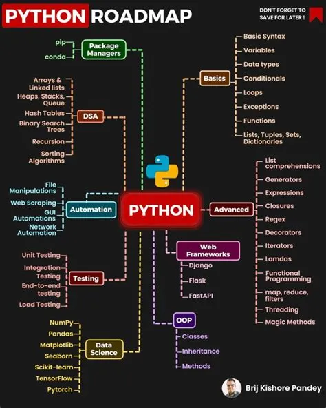 Python Roadmap for Software Developers