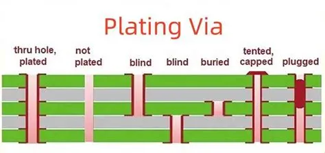 Via Filling in PCB Design: Key Techniques for Reliable Fabrication - RayPCB