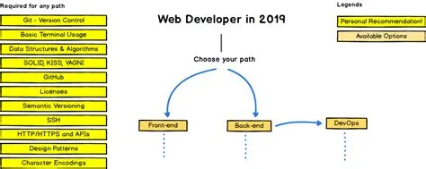Web Developer Roadmap Introduction | Learn web development, Web ...