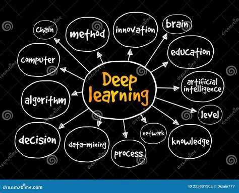 Deep Learning Mind Map, Education Concept for Presentations and Reports ...