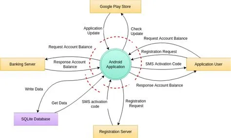 Website Threat Modeling | Threat Model Diagram Template