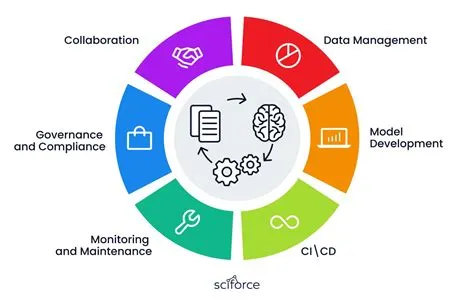 Transform your AI/ML projects with MLOps | SciForce's expertise