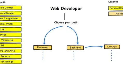 The 2024 Frontend and Backend Developer RoadMap [UPDATED]