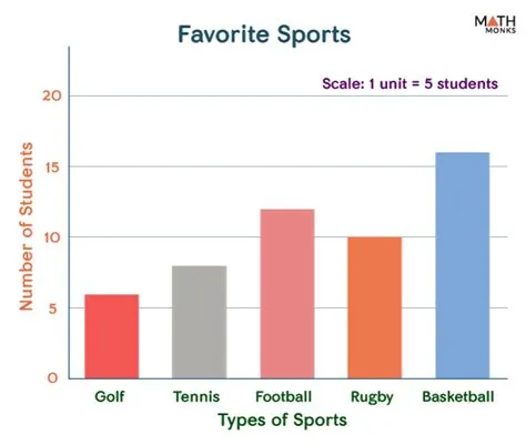 Vertical Bar Graph Example