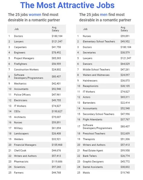 The Most (And Least) Attractive Jobs For A Romantic Partner - Zippia