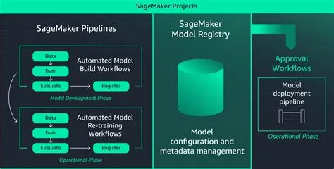 Machine Learning Operations Tools - Amazon SageMaker for MLOps - AWS