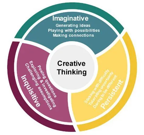 Leadership for creative thinking in schools: How current research and ...