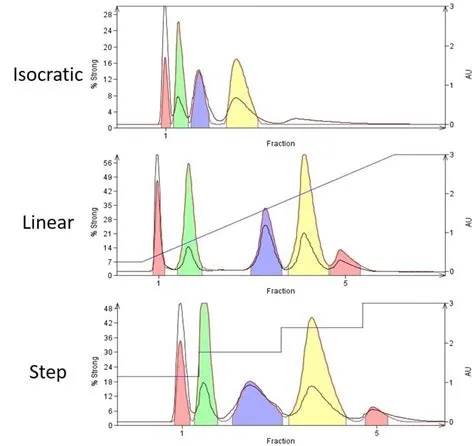What is a Chromatography Gradient? | Biotage