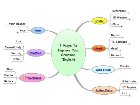 7 Ways to Improve Your Grammar (English) mind map | English grammar ...