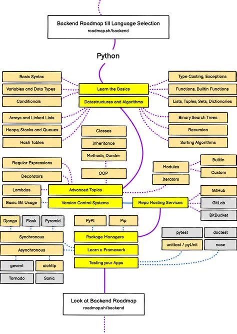 Python Developer Roadmap | STACKPYTHON