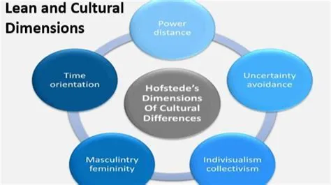 Understanding Lean Through Hofstede’s Cultural Dimensions: A Path to ...