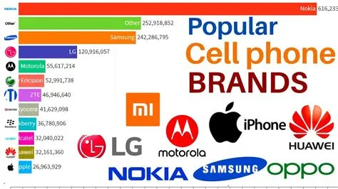 Top 5 Phone Brands In The World 2021 at Hiroko Hall blog