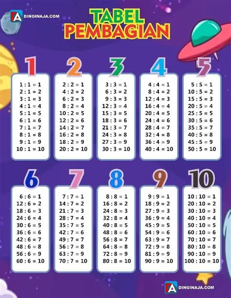 oleh Niamh di Multiplication chart | Hafalan, Matematika dasar ...