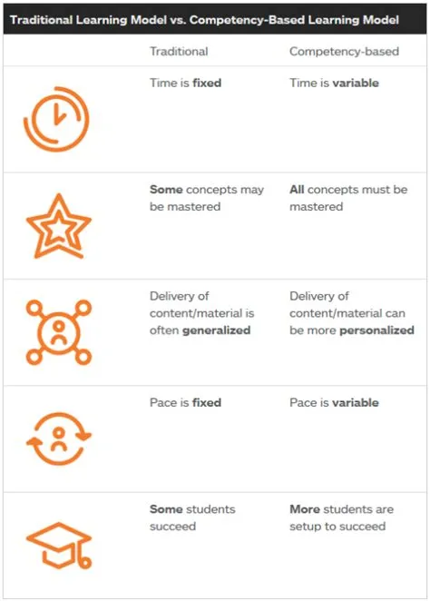 Traditional Learning Model vs. Competency-Based... | Cyberlabe