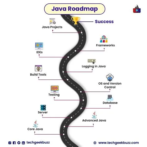 Java roadmap how to become a java developer – Artofit