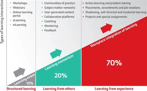 The 70/20/10 Model: How to Actually Learn Something - LEARNING WITH BRENDAN