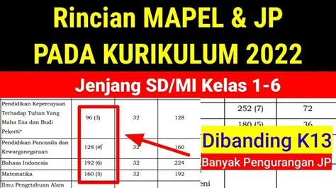 Jumlah Mapel & Jam Pelajaran SD/MI Di Kurikulum 2022 || Kurikulum ...