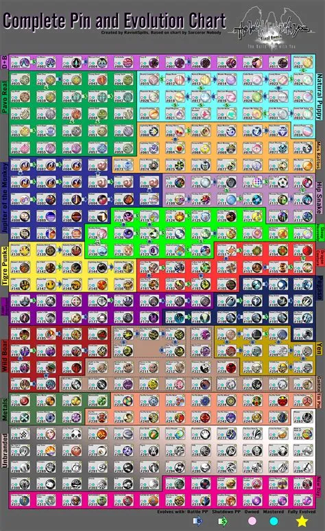 Made a high-quality Evolution and Pin Chart. This should have ALL pins ...