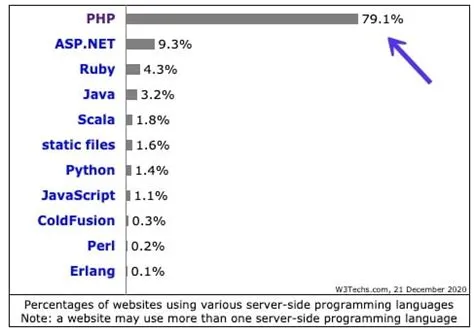 PHP vs. JavaScript: Una Comparación En Profundidad de los Dos Lenguajes ...