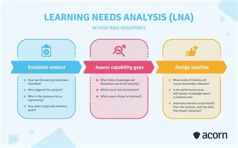 How to Conduct a Learning Needs Analysis | Acorn