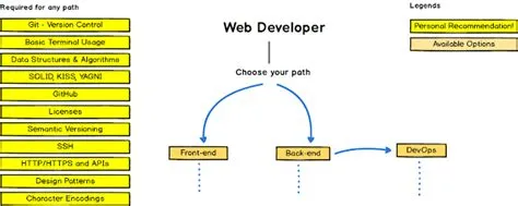 The 2022 Frontend and Backend Developer RoadMap [UPDATED]