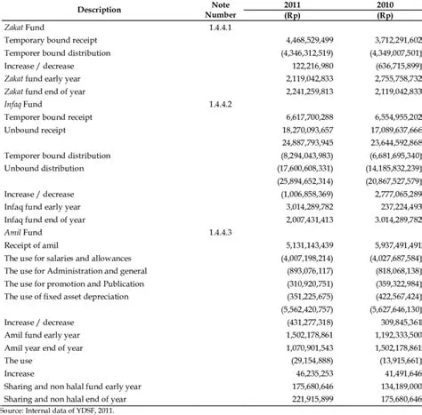 Activities Report of Yayasan Dana Sosial Al-Falah (YDSF) Surabaya ...