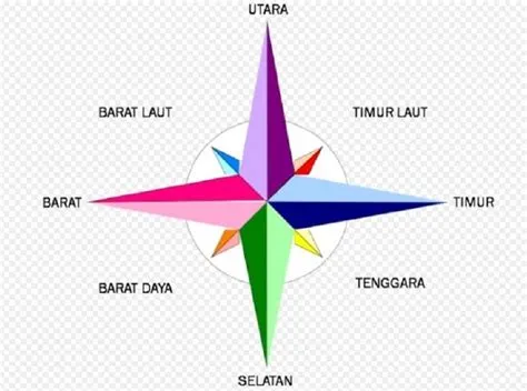 Arah Mata Angin Primer - LincolnrusCooper