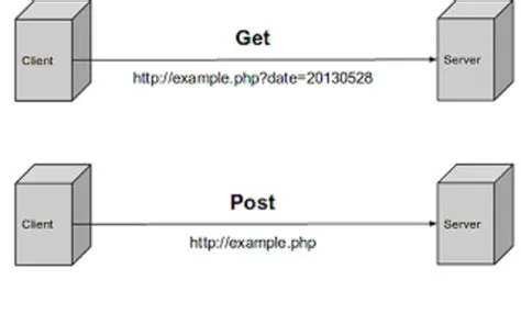 Difference between POST and GET Methods in HTML with Example | OpenTechLabs