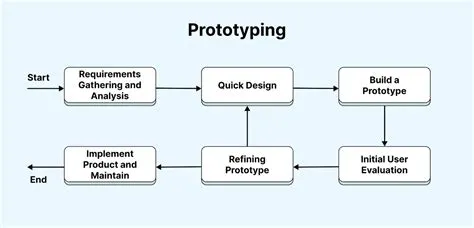 Software Development Process: Methodologies And Tools [With Best Practices]