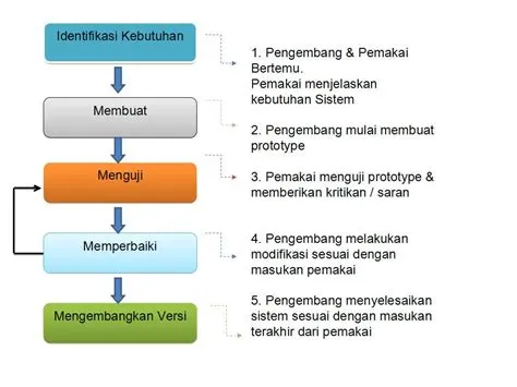 Pengertian Prototyping Model Dan Tahapan Tahapan Dalam Prototyping | My ...