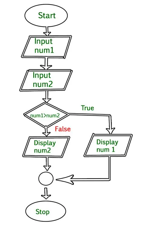 Difference Between Algorithm and Flowchart - GeeksforGeeks