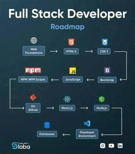 Full Stack Developer: Roadmap and Process