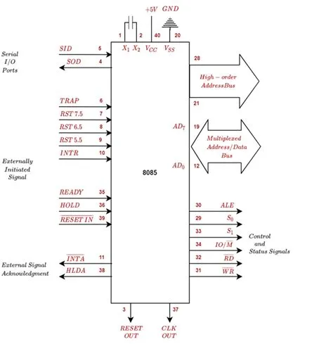 8085 Pin Diagram | Microprocessors Tutorials | Teachics