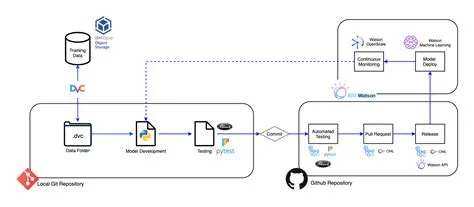 MLOps Guide - Learn by bytes