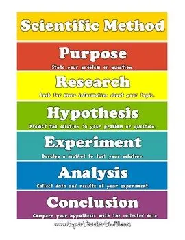 Basic Steps Of Scientific Method