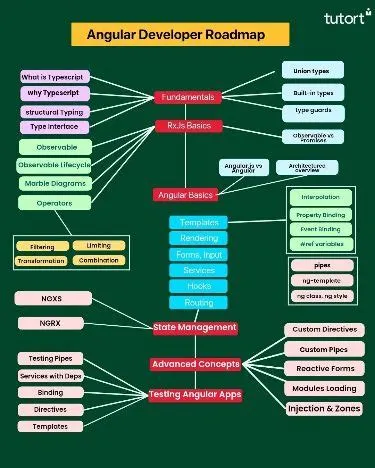 Angular Developer Roadmap: Essential Guide for Building Web Applications