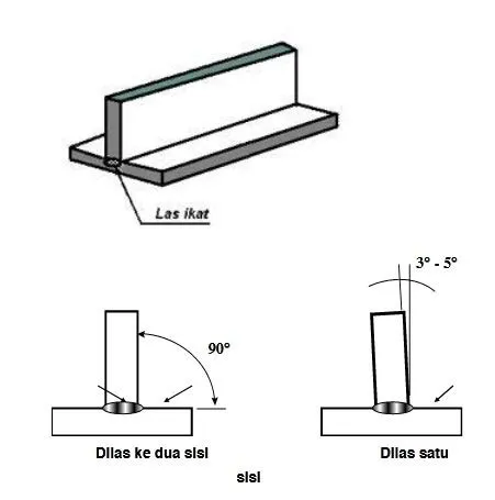 Kampuh Las, Jenis dan Proses Pembuatan Kampuh Las