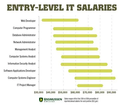 10 Entry-Level IT Salaries that Can Change Your Life #ITjobs # ...