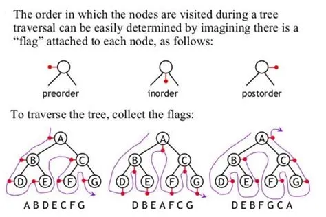 Binary Trees Traversal Recursive vs. Iterative ~ Crystal Tenn