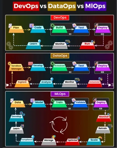 DevOps VS DataOps VS MLOps. 𝗗𝗲𝘃𝗢𝗽𝘀 🛠️ | by Jasmeet Singh Arora | Medium