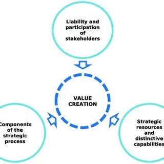 Dimensions of value creation | Download Scientific Diagram