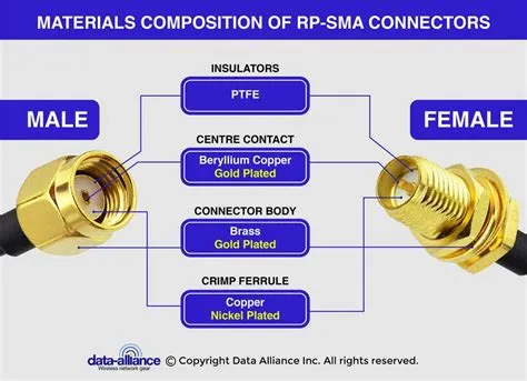 INFOGRAPHIC: RP-SMA Connectors: Infographic about the different ...