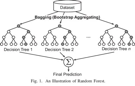 Intuitive Understanding of Bagging In Random Forest ML Algorithm | by ...