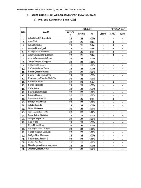 Presensi Kehadiran Santriwati Bulan Januari | PDF