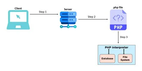 What is PHP: The Best Guide to Understand its Concepts