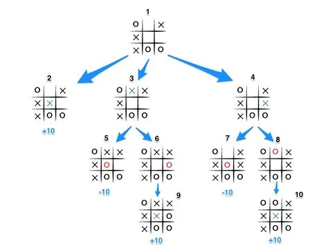 Tic Tac Toe: Understanding the Minimax Algorithm — Never Stop Building ...