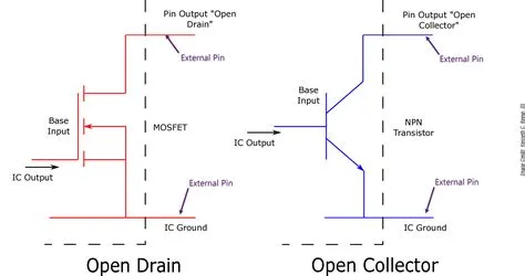 What is an open drain on a FET device and how is it used?