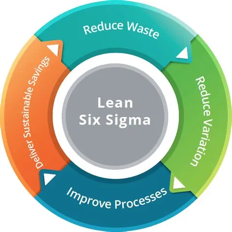 Lean Six Sigma Pie Chart | Lean six sigma, Sigma, Process improvement