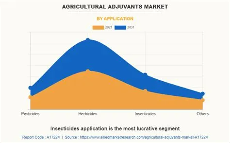 Agricultural Adjuvants Market Size, Share | Industry Report, 2031